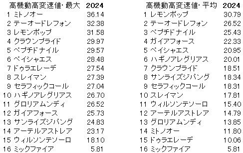 2024　チャンピオンズＣ　高機動高変速値